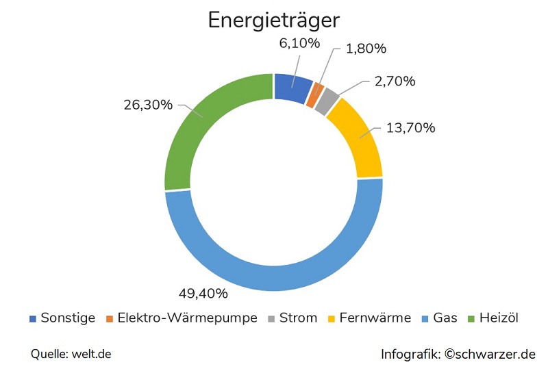 Infografik: Energieträger zu den Heizsystemen im Fertighaus